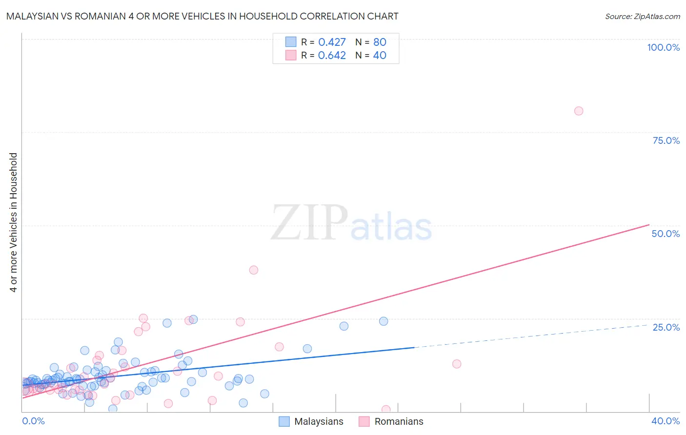 Malaysian vs Romanian 4 or more Vehicles in Household