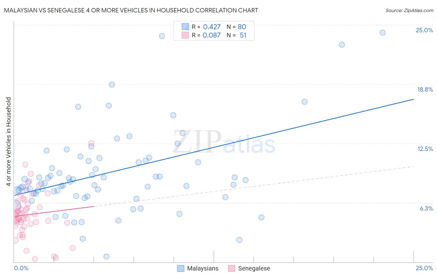 Malaysian vs Senegalese 4 or more Vehicles in Household