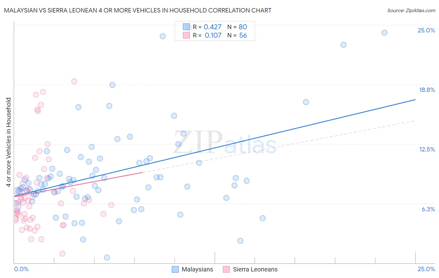 Malaysian vs Sierra Leonean 4 or more Vehicles in Household