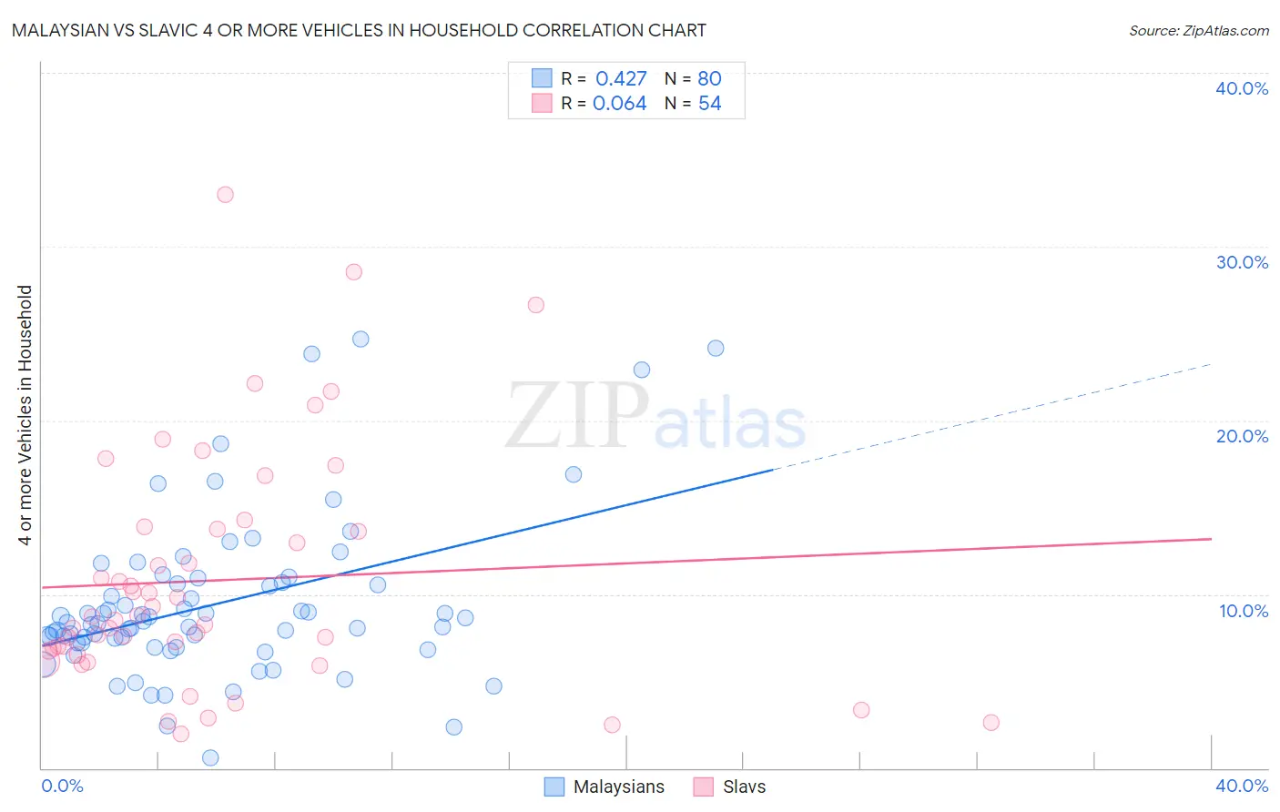 Malaysian vs Slavic 4 or more Vehicles in Household