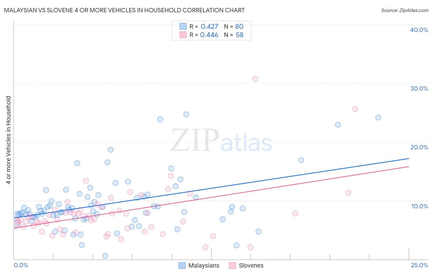 Malaysian vs Slovene 4 or more Vehicles in Household