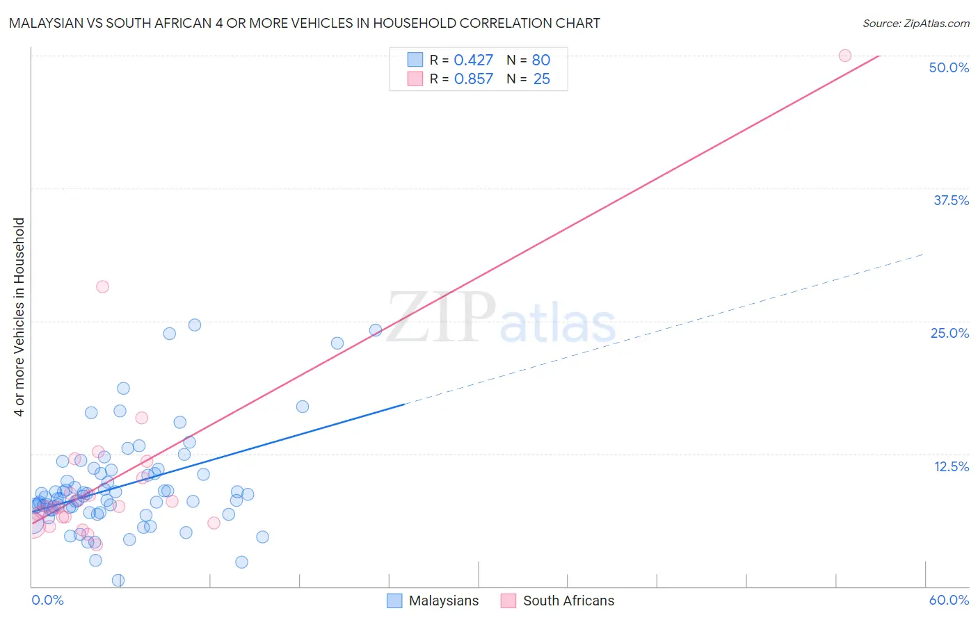 Malaysian vs South African 4 or more Vehicles in Household