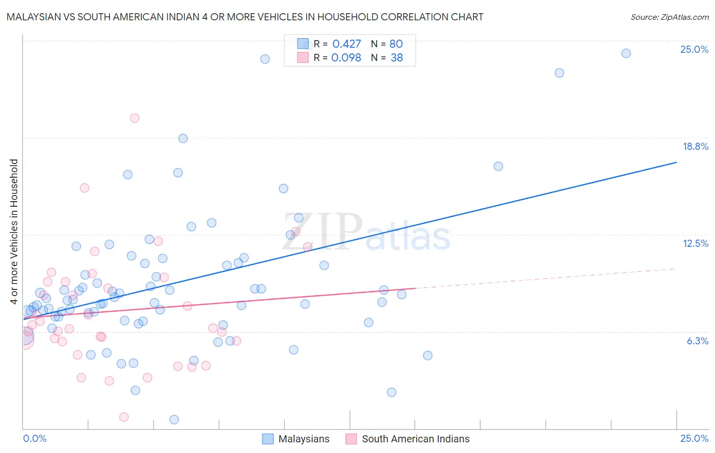 Malaysian vs South American Indian 4 or more Vehicles in Household
