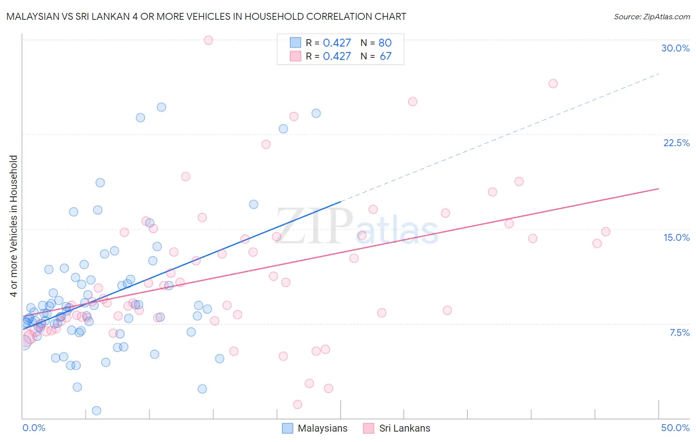 Malaysian vs Sri Lankan 4 or more Vehicles in Household