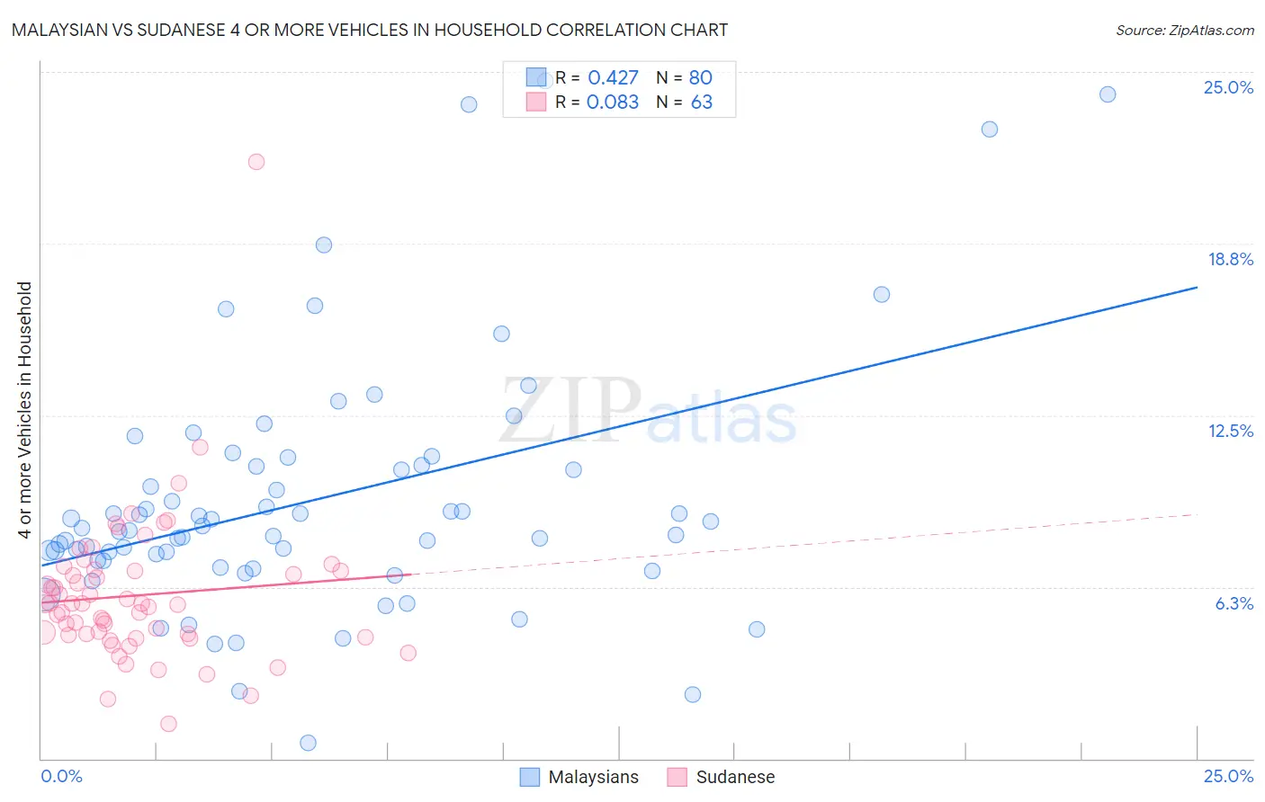 Malaysian vs Sudanese 4 or more Vehicles in Household