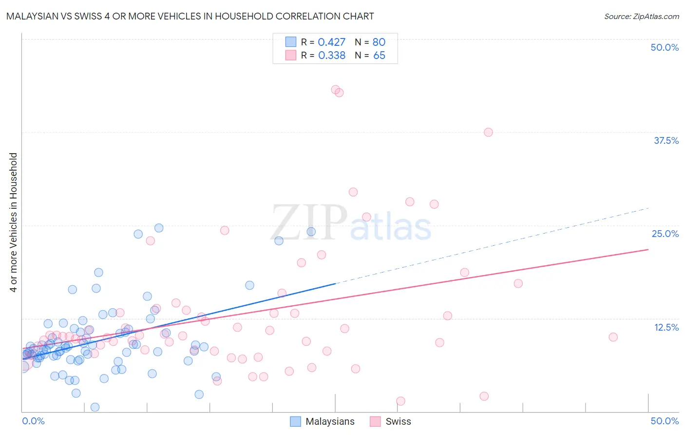 Malaysian vs Swiss 4 or more Vehicles in Household