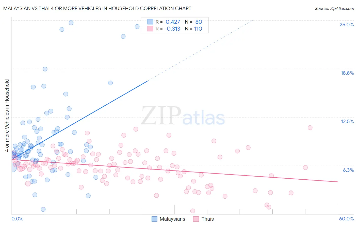 Malaysian vs Thai 4 or more Vehicles in Household