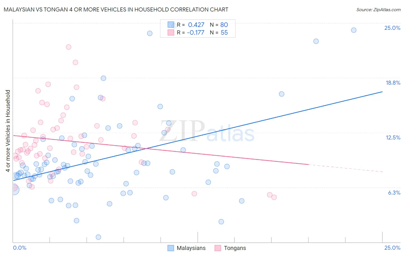 Malaysian vs Tongan 4 or more Vehicles in Household