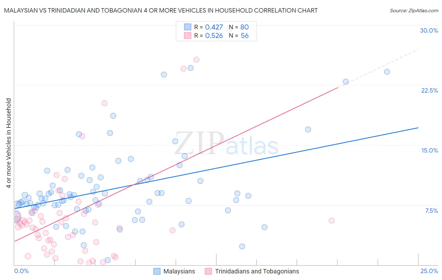 Malaysian vs Trinidadian and Tobagonian 4 or more Vehicles in Household