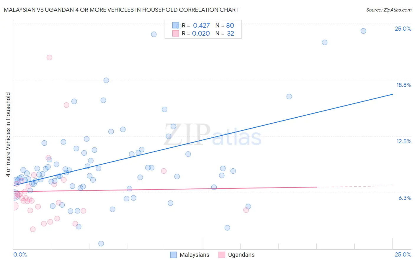 Malaysian vs Ugandan 4 or more Vehicles in Household