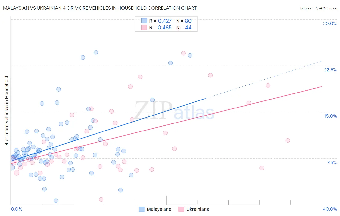 Malaysian vs Ukrainian 4 or more Vehicles in Household
