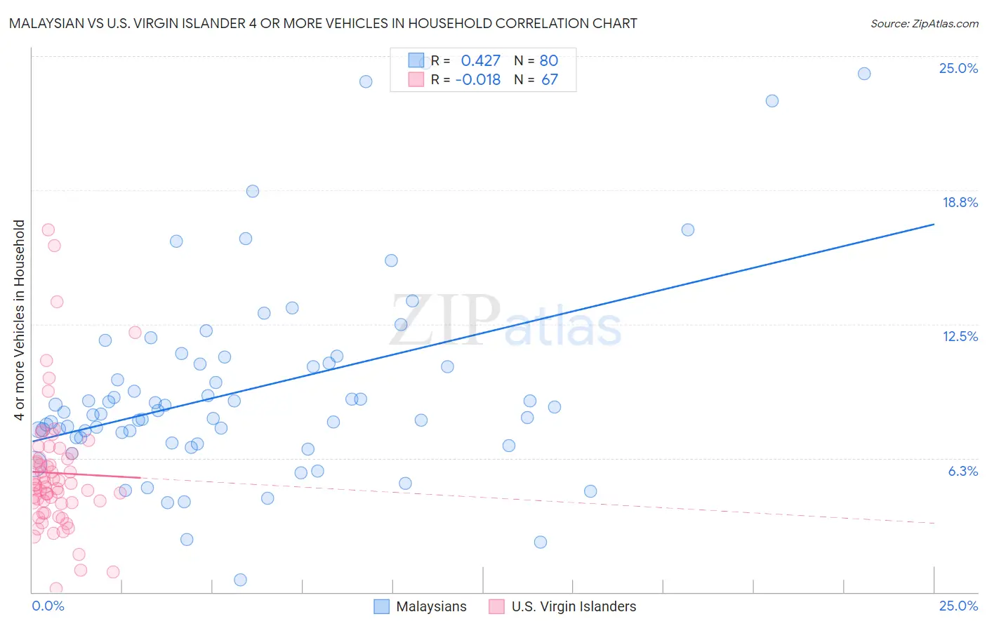 Malaysian vs U.S. Virgin Islander 4 or more Vehicles in Household