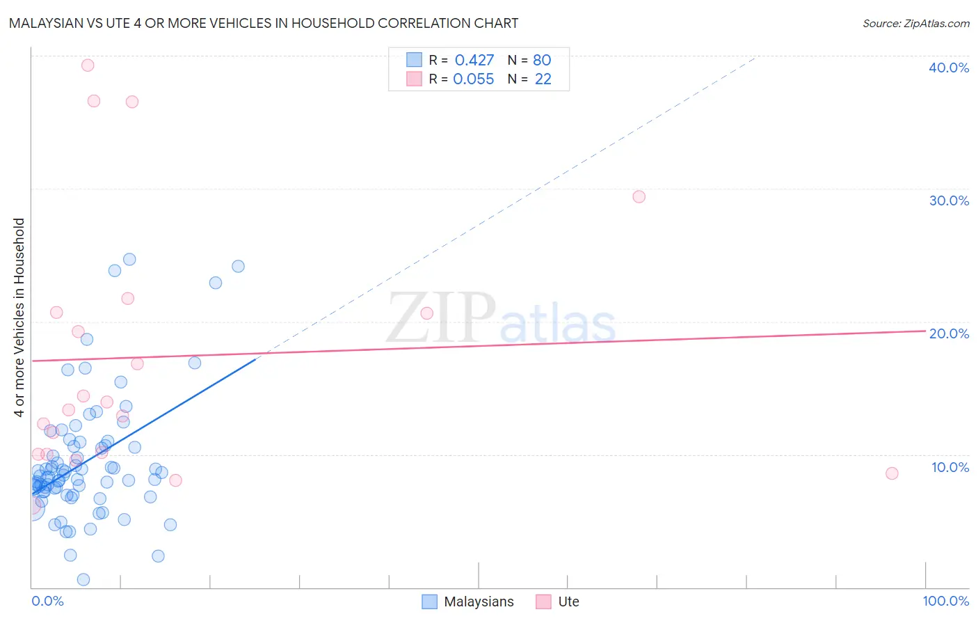 Malaysian vs Ute 4 or more Vehicles in Household
