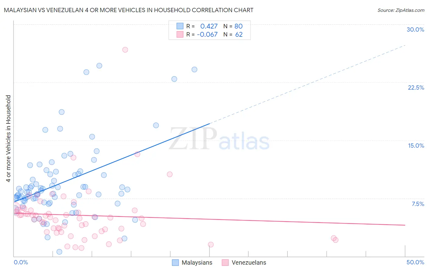 Malaysian vs Venezuelan 4 or more Vehicles in Household