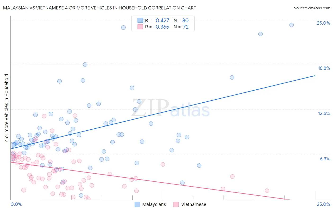 Malaysian vs Vietnamese 4 or more Vehicles in Household