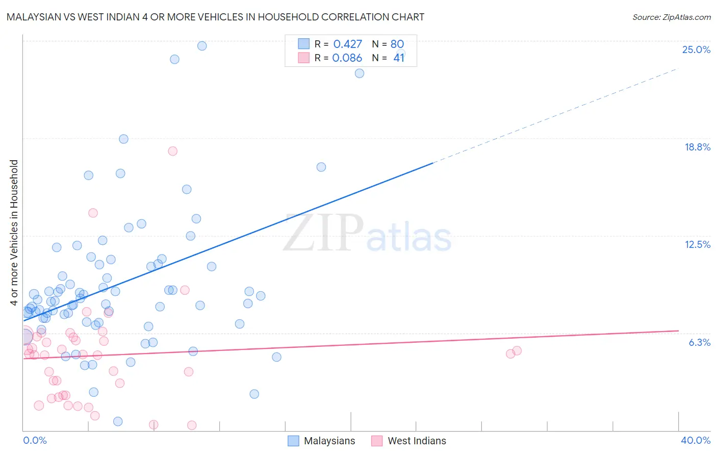 Malaysian vs West Indian 4 or more Vehicles in Household