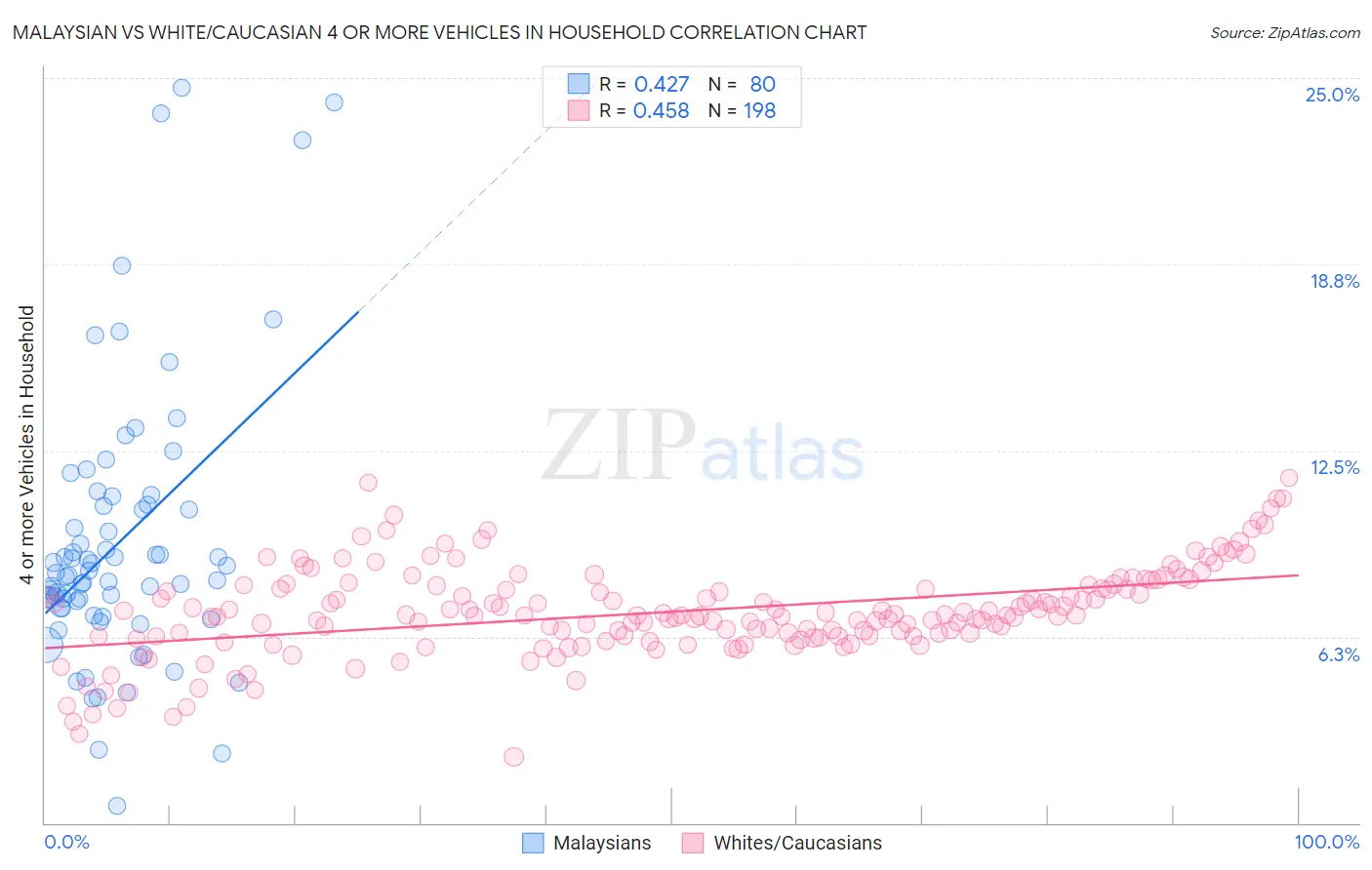 Malaysian vs White/Caucasian 4 or more Vehicles in Household