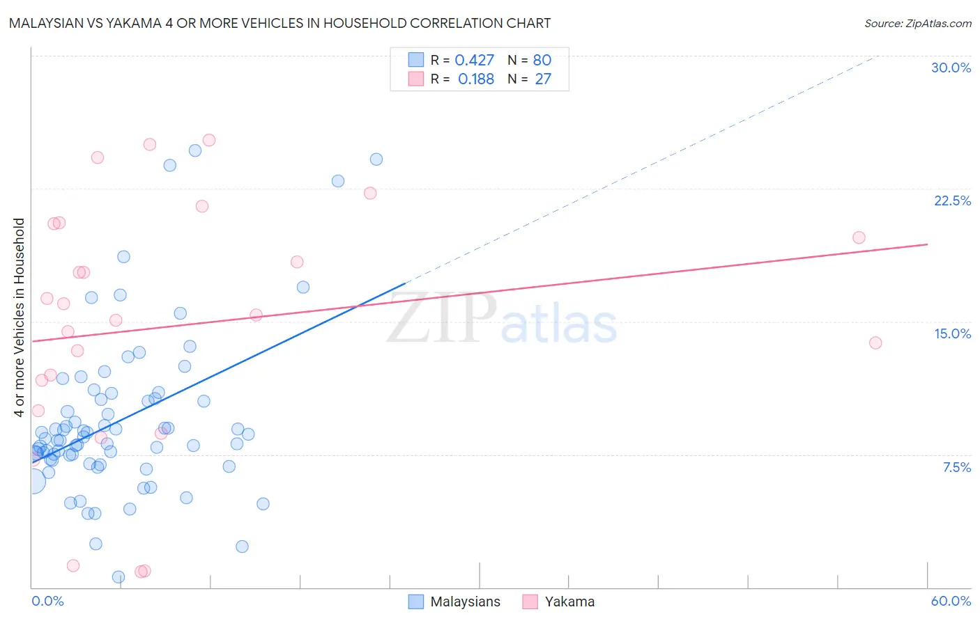 Malaysian vs Yakama 4 or more Vehicles in Household