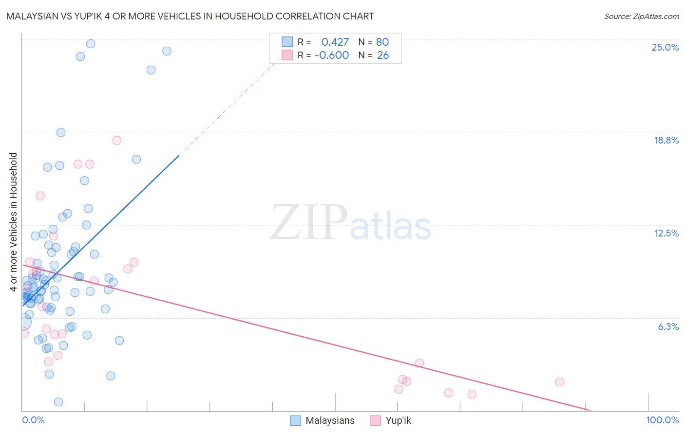 Malaysian vs Yup'ik 4 or more Vehicles in Household