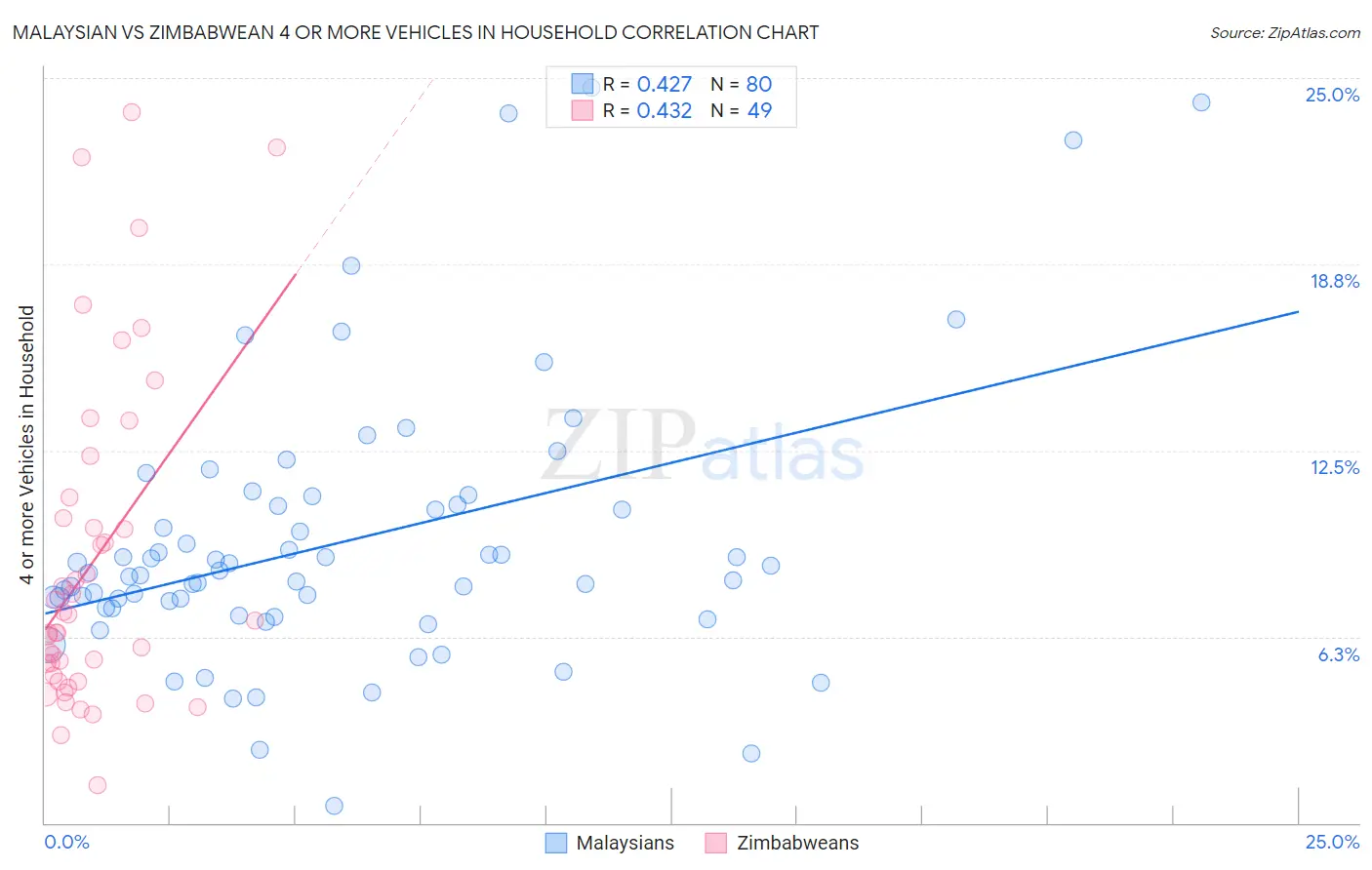 Malaysian vs Zimbabwean 4 or more Vehicles in Household