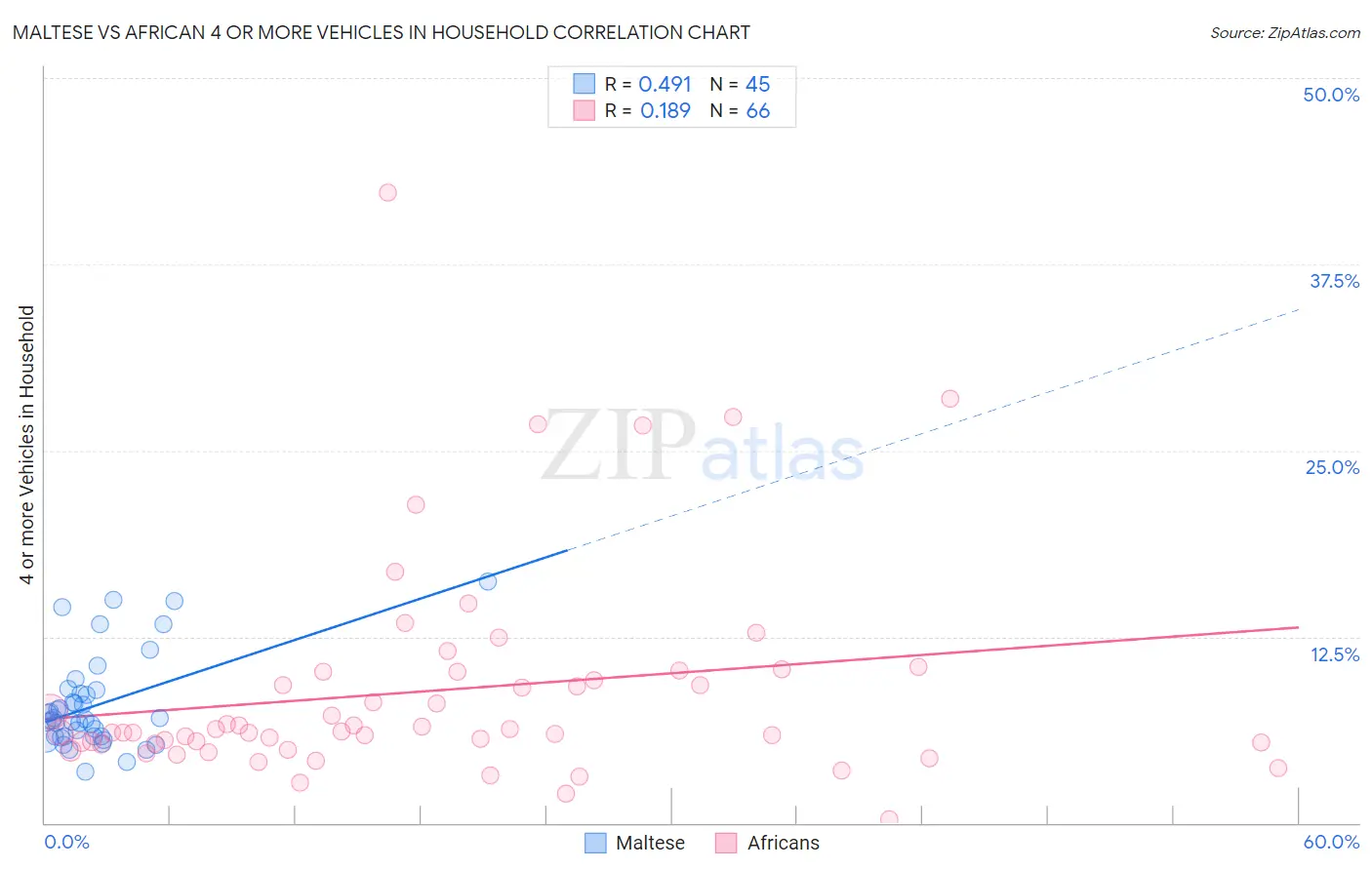 Maltese vs African 4 or more Vehicles in Household