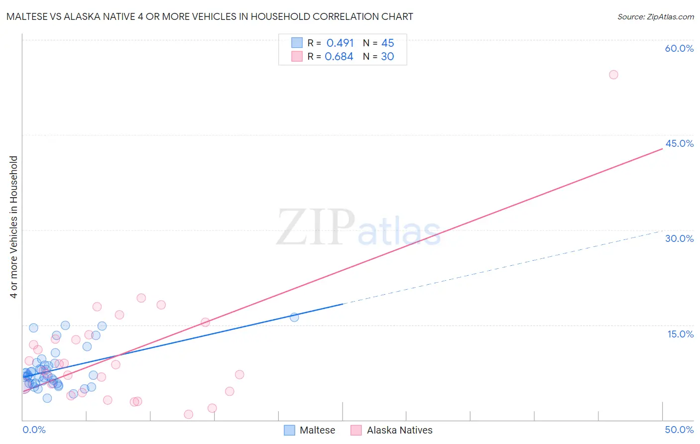 Maltese vs Alaska Native 4 or more Vehicles in Household
