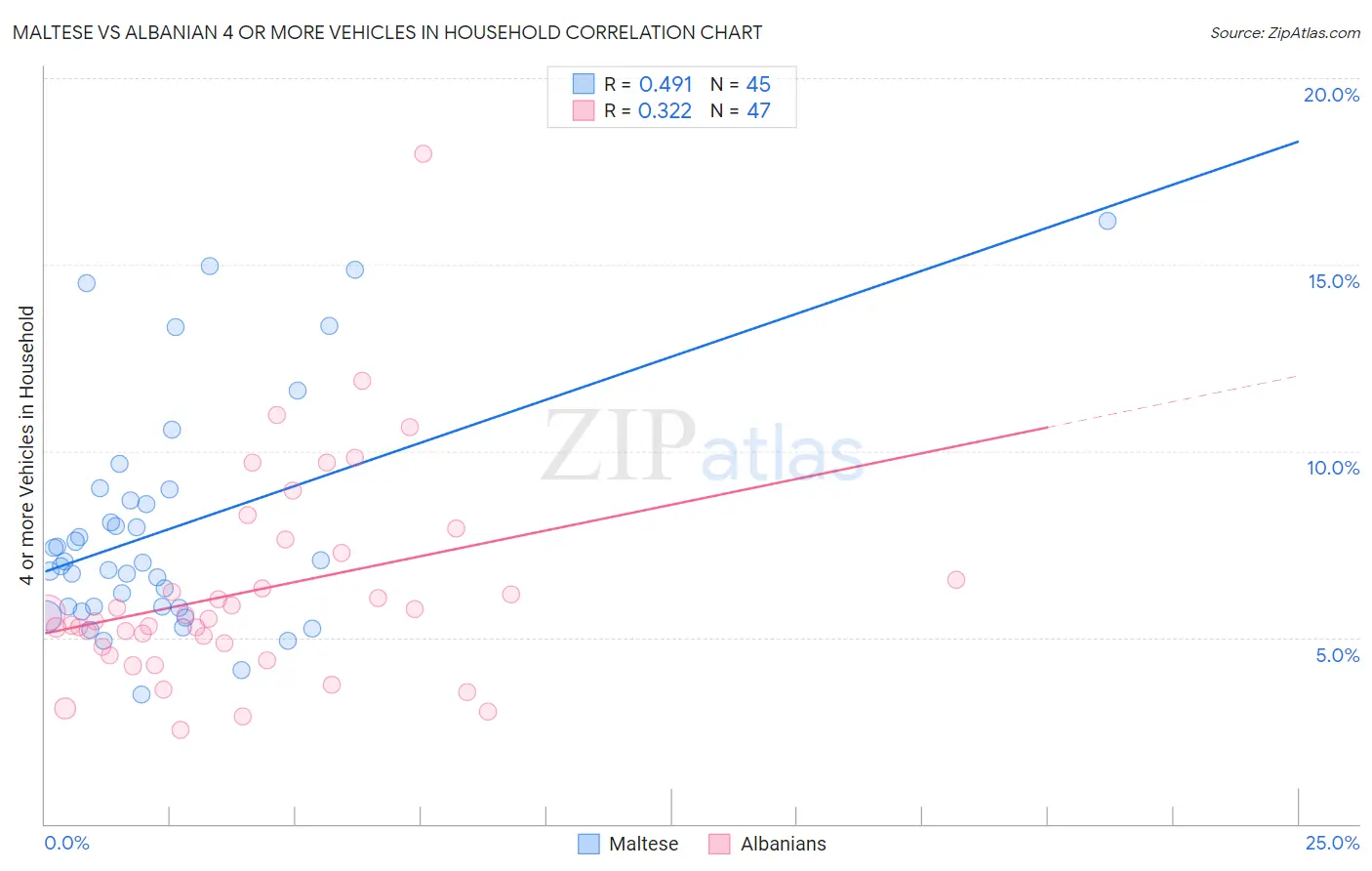Maltese vs Albanian 4 or more Vehicles in Household