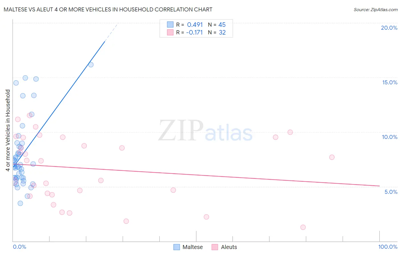 Maltese vs Aleut 4 or more Vehicles in Household
