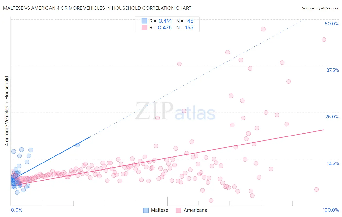 Maltese vs American 4 or more Vehicles in Household