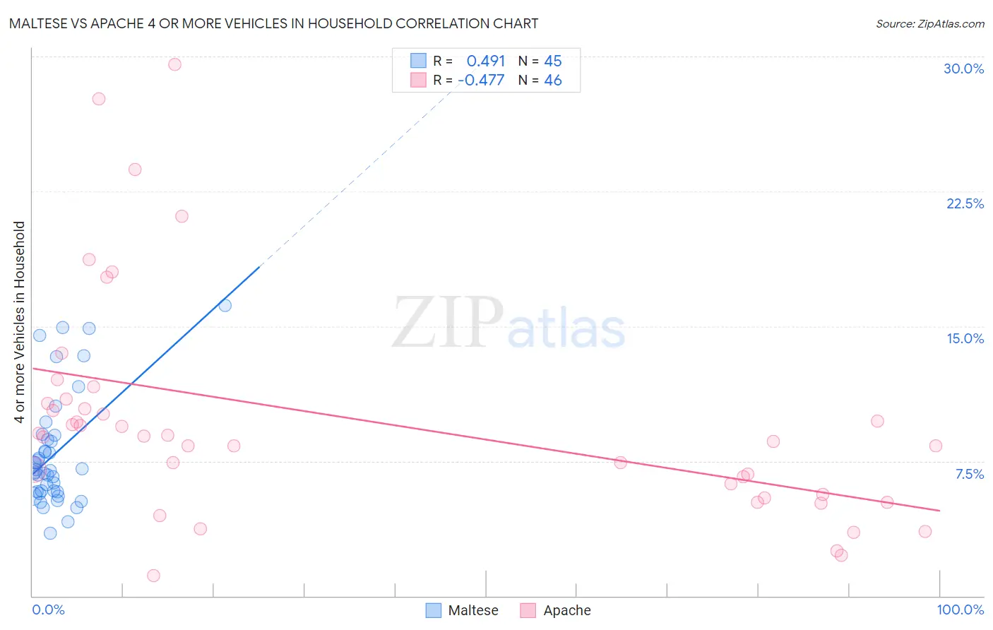 Maltese vs Apache 4 or more Vehicles in Household
