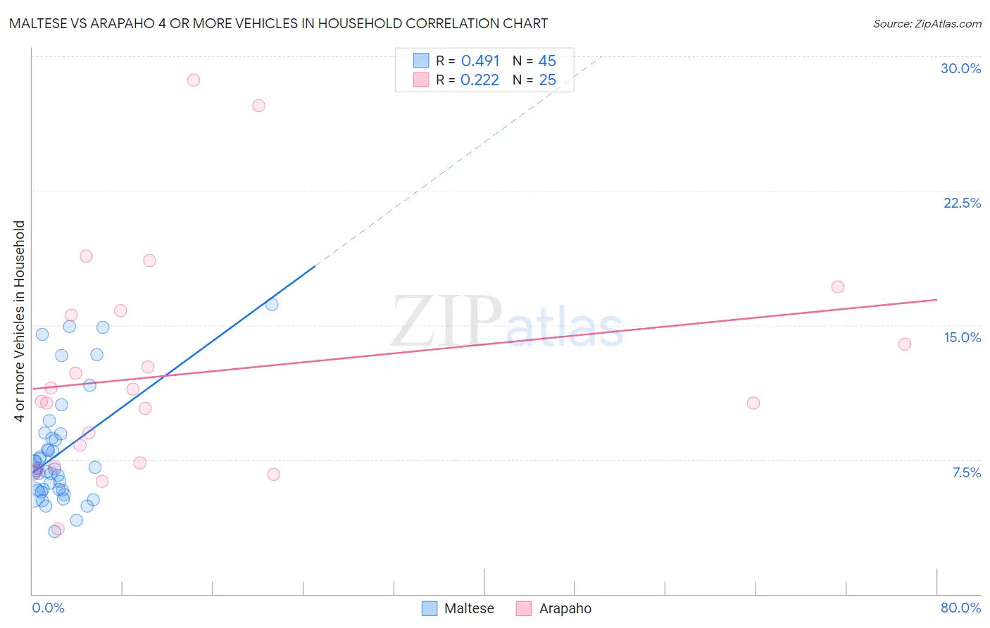 Maltese vs Arapaho 4 or more Vehicles in Household