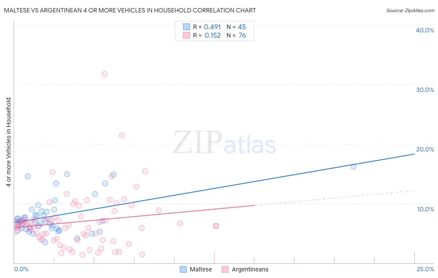 Maltese vs Argentinean 4 or more Vehicles in Household
