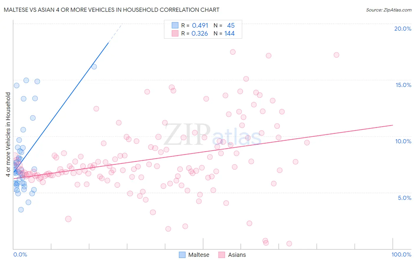 Maltese vs Asian 4 or more Vehicles in Household