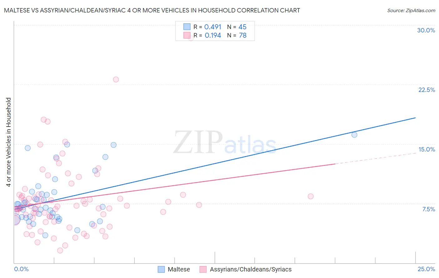 Maltese vs Assyrian/Chaldean/Syriac 4 or more Vehicles in Household