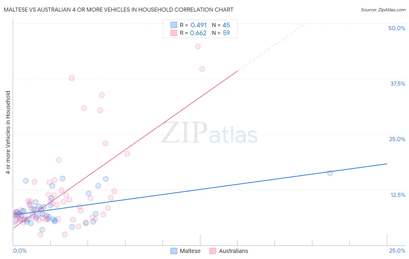 Maltese vs Australian 4 or more Vehicles in Household