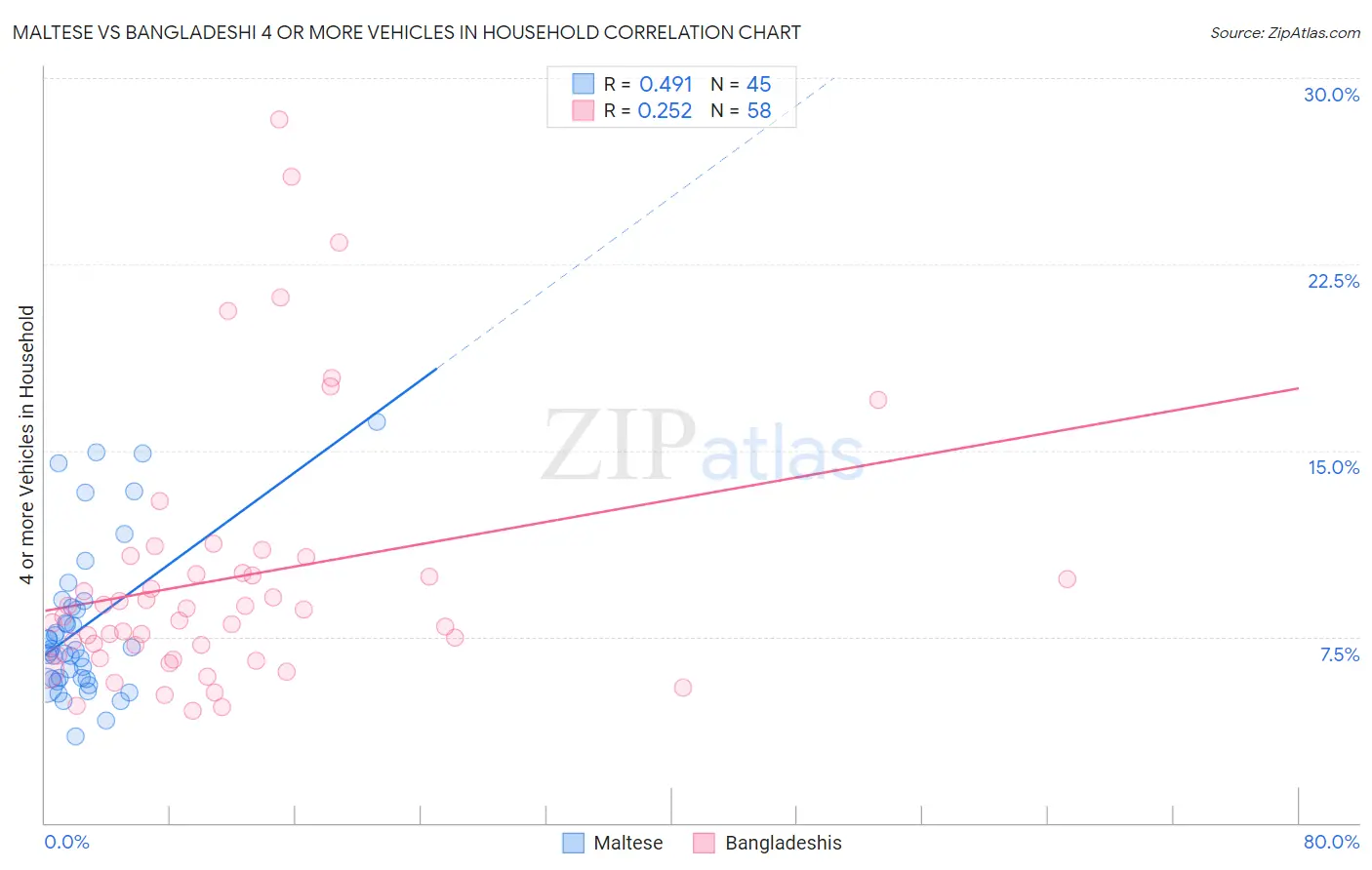 Maltese vs Bangladeshi 4 or more Vehicles in Household