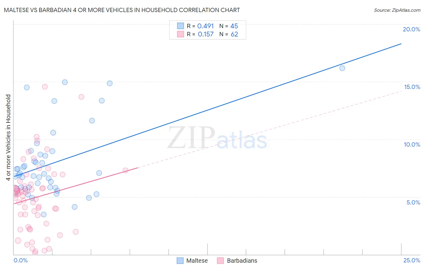 Maltese vs Barbadian 4 or more Vehicles in Household