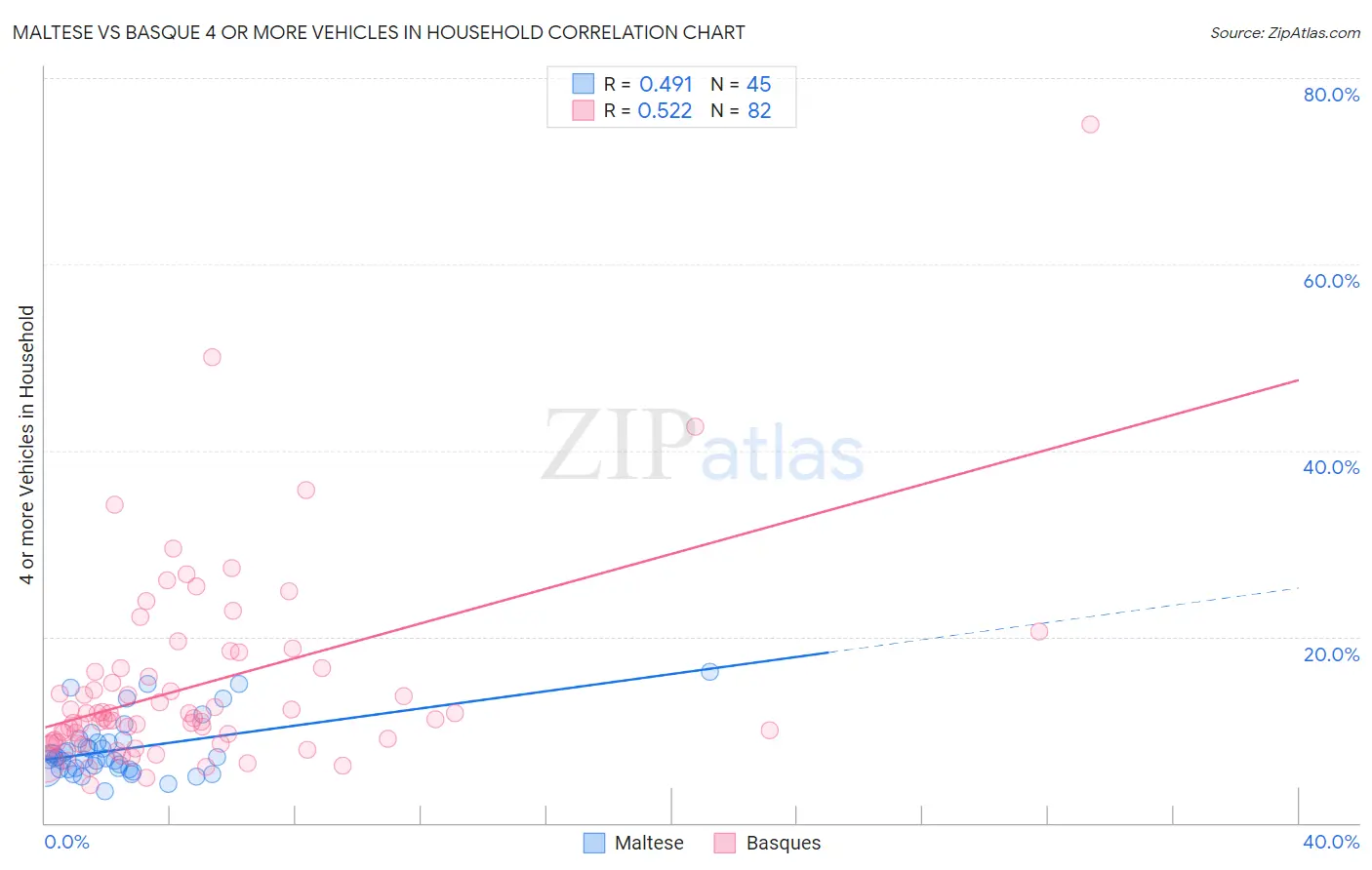 Maltese vs Basque 4 or more Vehicles in Household