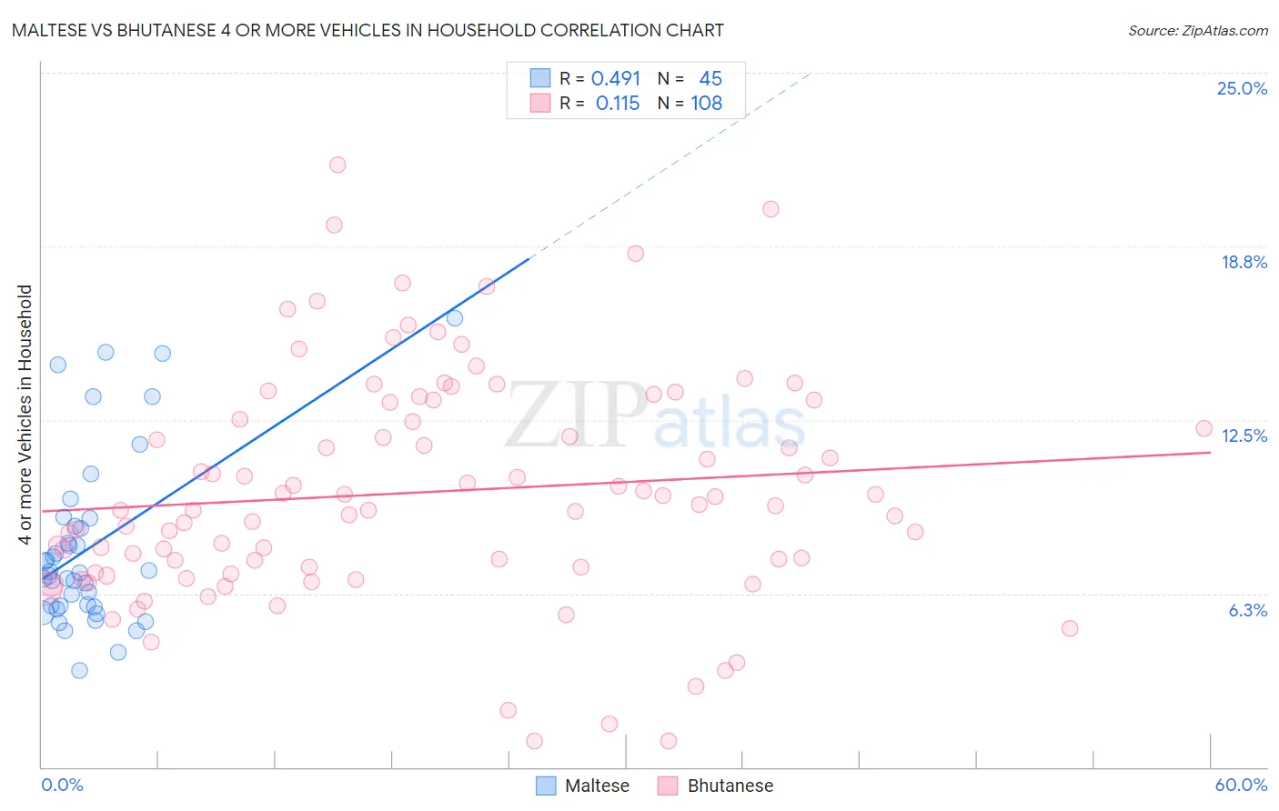 Maltese vs Bhutanese 4 or more Vehicles in Household