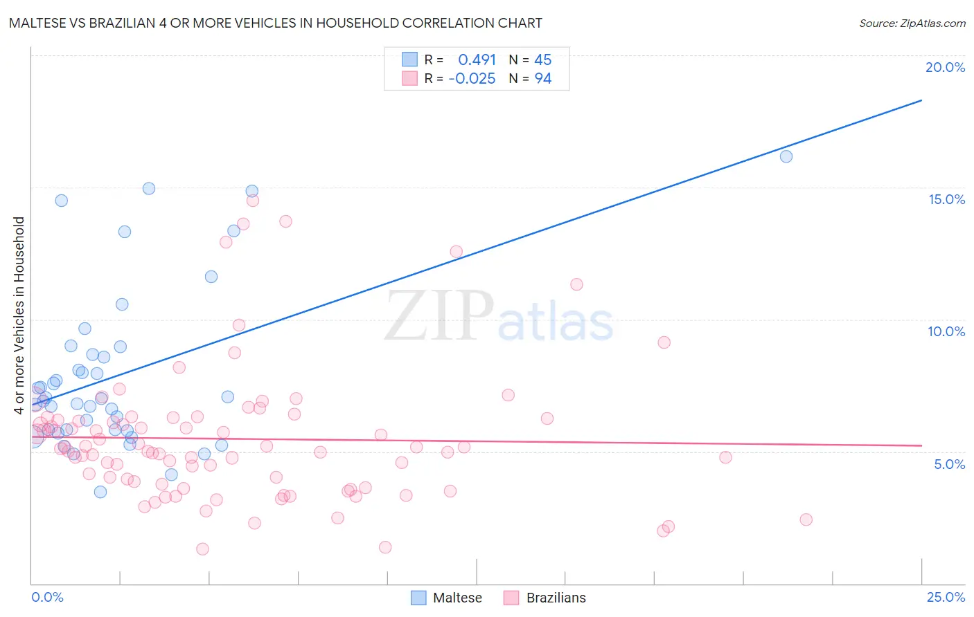 Maltese vs Brazilian 4 or more Vehicles in Household