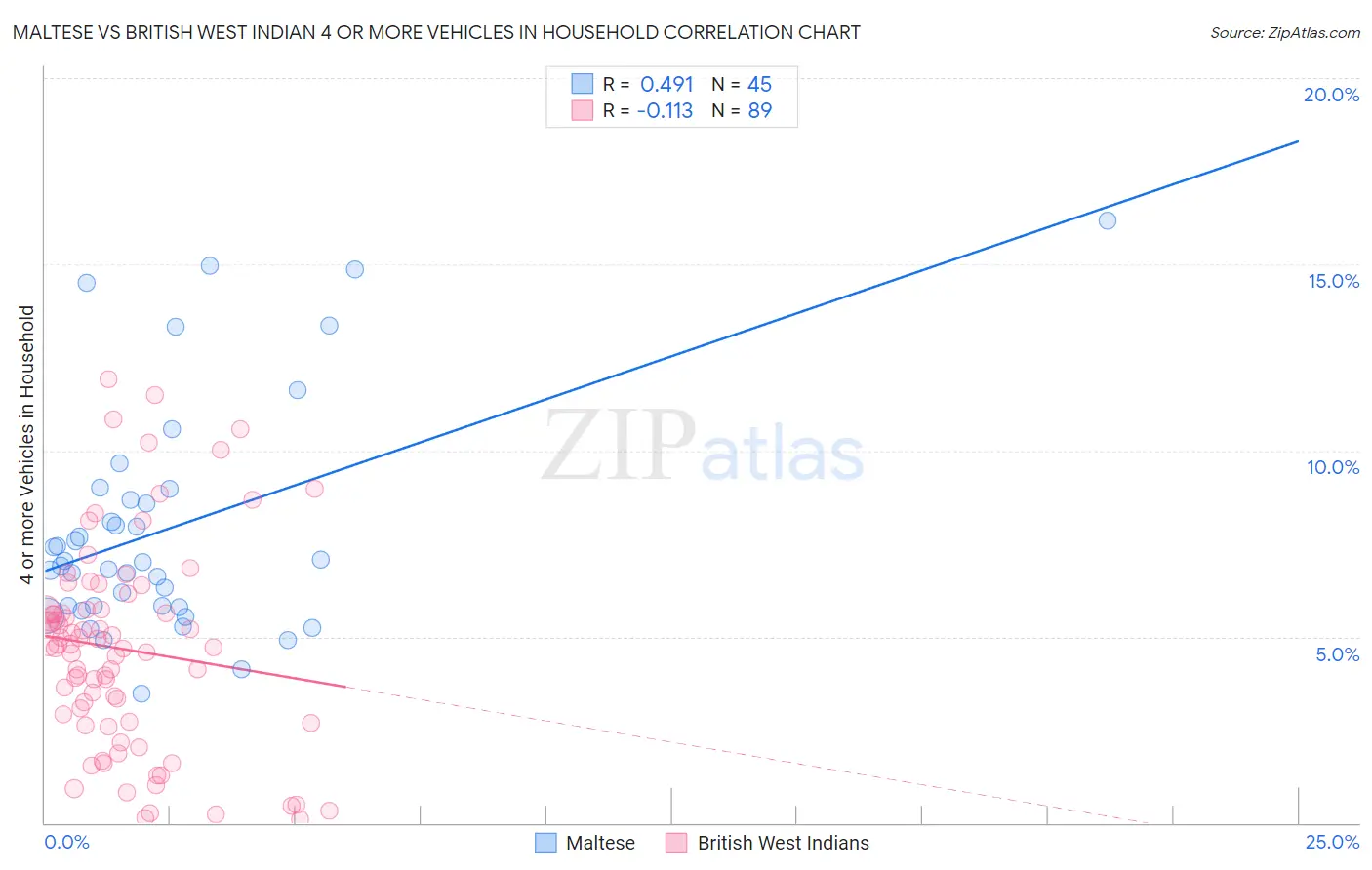 Maltese vs British West Indian 4 or more Vehicles in Household