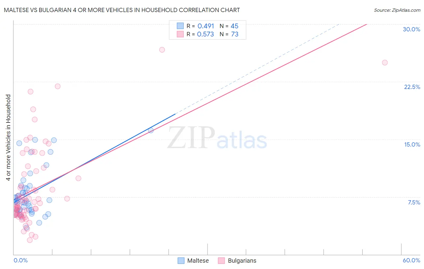 Maltese vs Bulgarian 4 or more Vehicles in Household