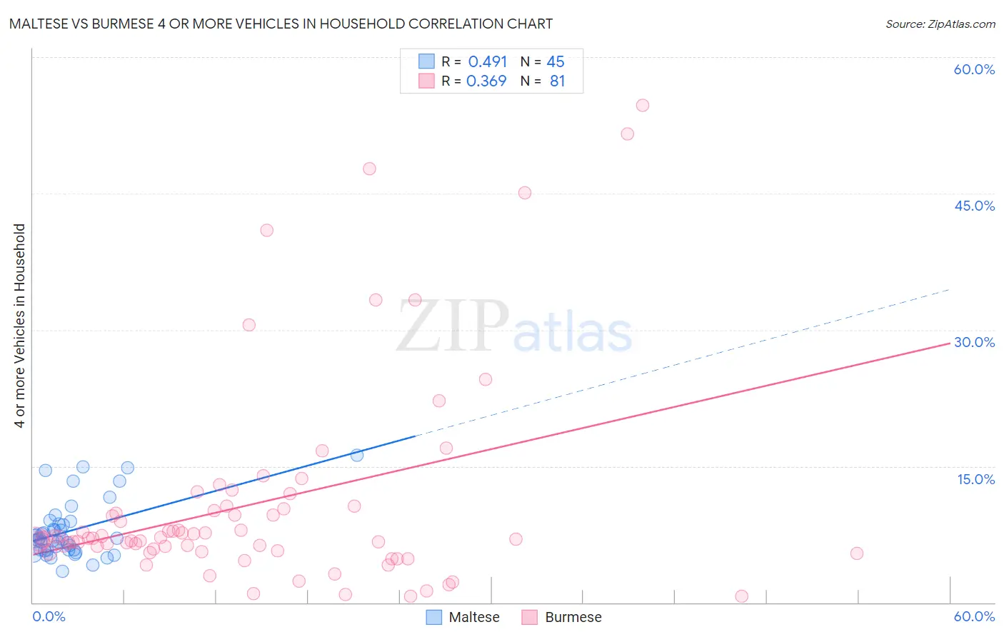 Maltese vs Burmese 4 or more Vehicles in Household