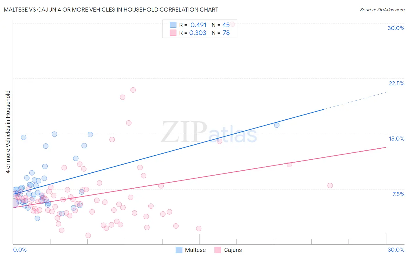 Maltese vs Cajun 4 or more Vehicles in Household