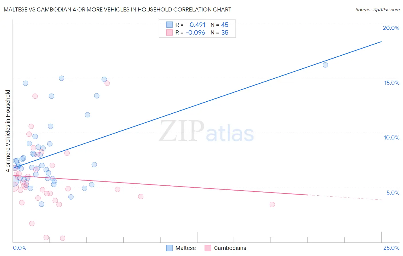 Maltese vs Cambodian 4 or more Vehicles in Household