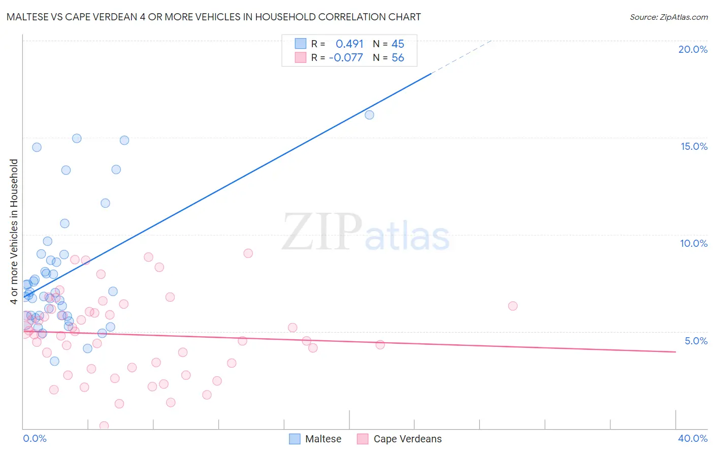 Maltese vs Cape Verdean 4 or more Vehicles in Household