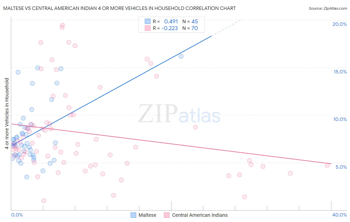Maltese vs Central American Indian 4 or more Vehicles in Household