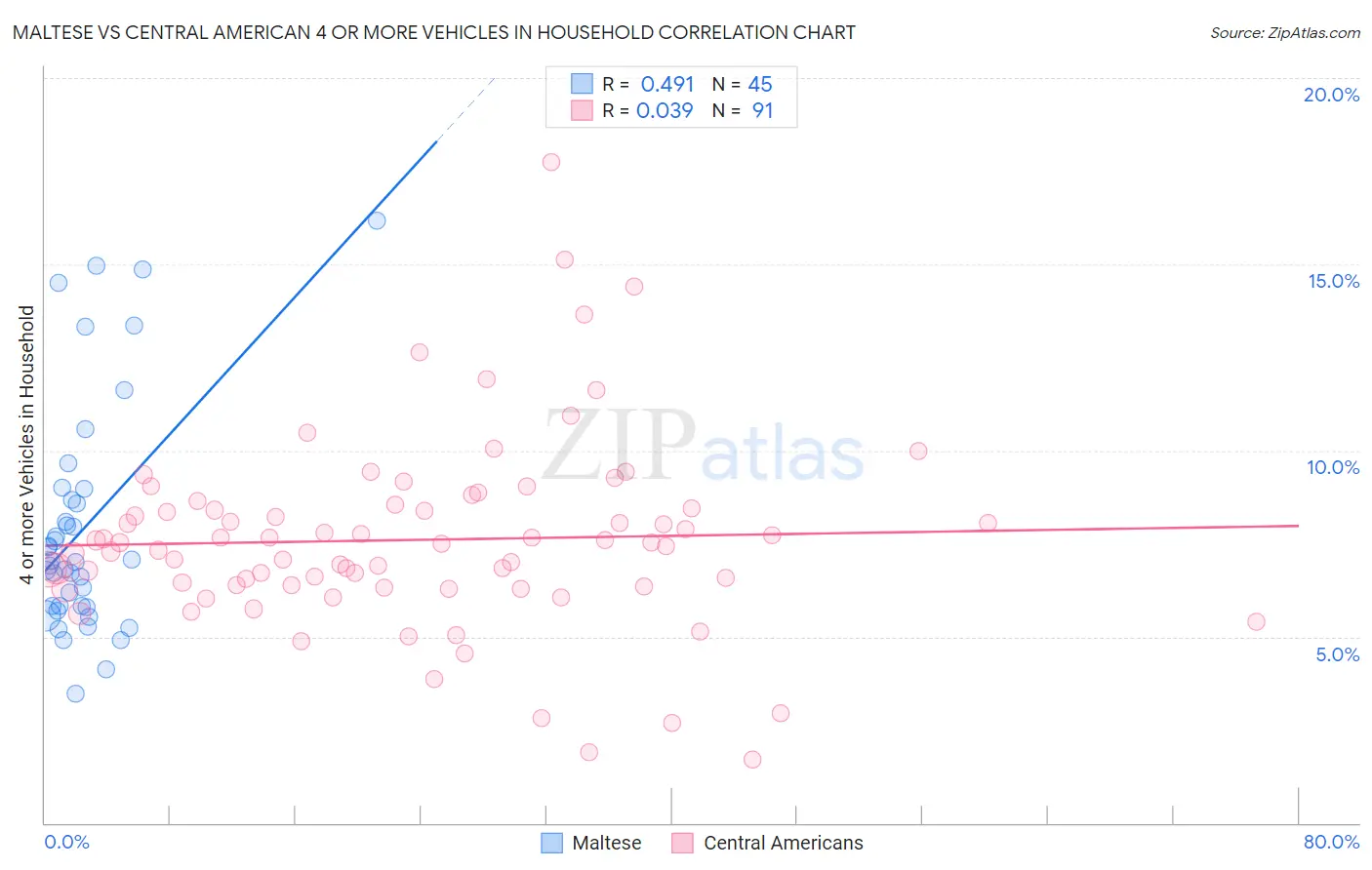 Maltese vs Central American 4 or more Vehicles in Household
