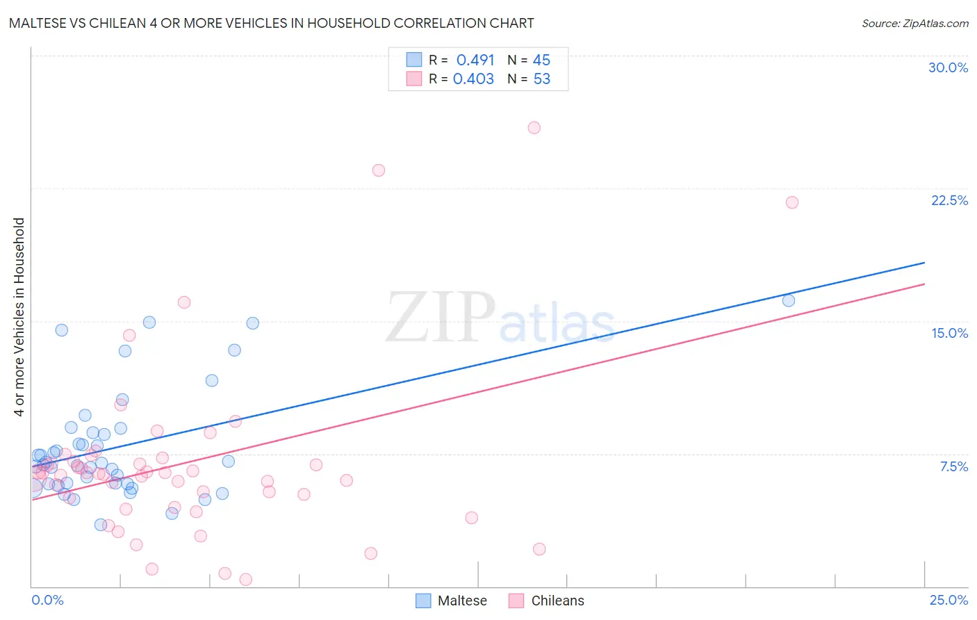 Maltese vs Chilean 4 or more Vehicles in Household
