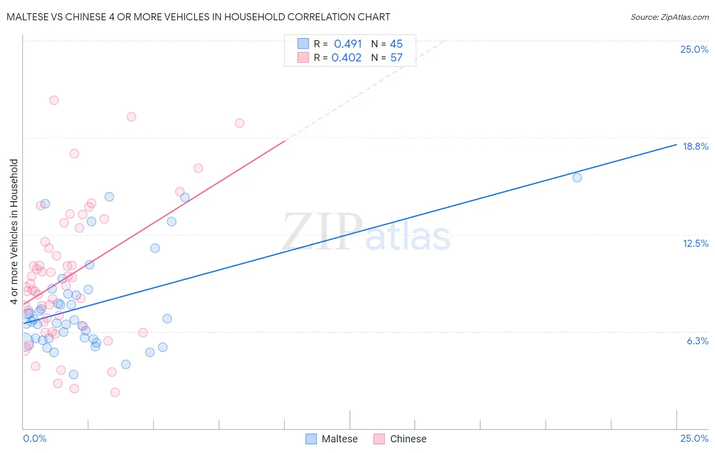 Maltese vs Chinese 4 or more Vehicles in Household